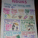 Anchor Chart For Nouns In 2020 Noun Anchor Charts Noun Chart