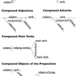 Diagramming Coordinating Conjunctions