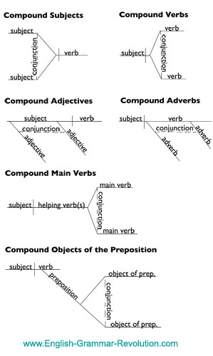 Diagramming Coordinating Conjunctions