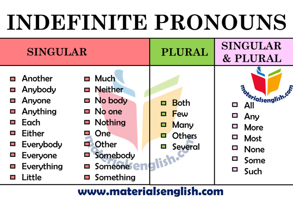 Indefinite Pronouns THAT ENGLISH SITE