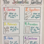 My Anchor Chart For Fifth Grade NGSS Scientific Method Scientific