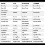 Noun Verb Adjective Adverb Nouns Verbs Adjectives Adverbs Adverbs