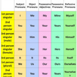 Pin On Pronouns In English