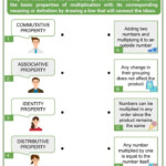 Understanding Basic Number Properties Of Multiplication 3rd Grade Math