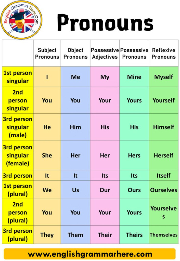 What Is A Pronoun Types Of Pronouns And Examples Instead Of Nouns In A 