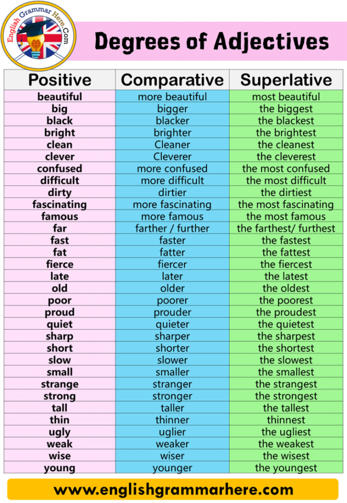 Degrees Of Adjectives Comparative And Superlative English Grammar Here