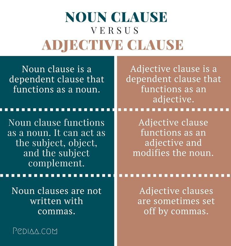 English Grammar Noun Adjective And Adverb Clauses Exercises Eric 