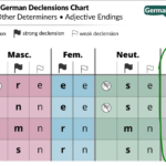 German Adjective Endings German With Laura