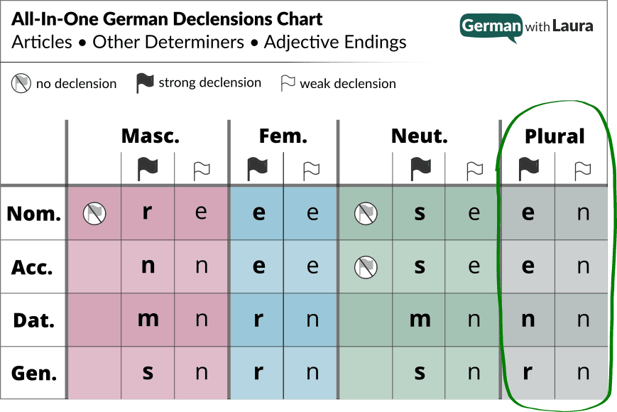 German Adjective Endings German With Laura