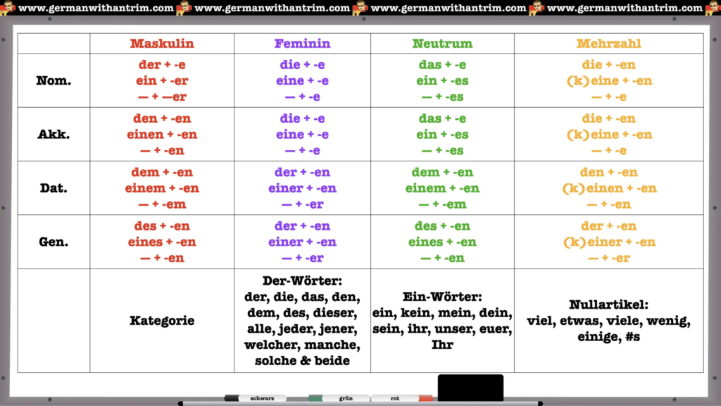 German Adjectives Endings Placement More Learn German With Herr 