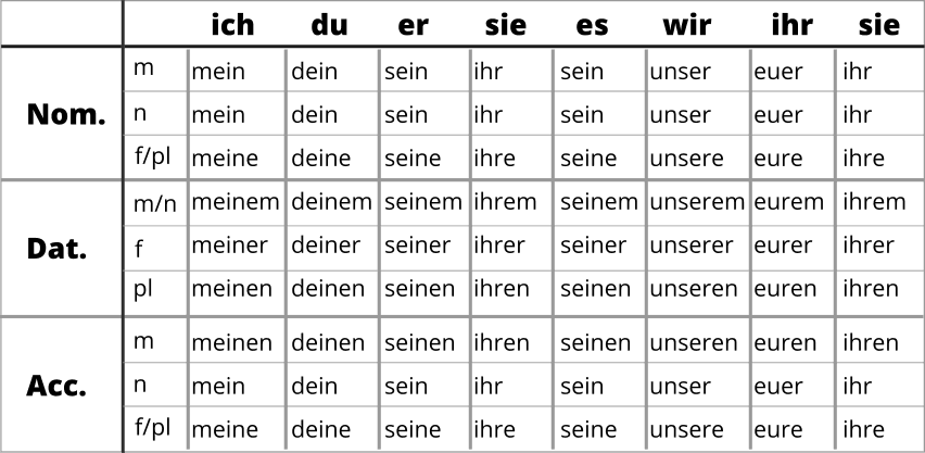 German Possessive Adjectives German With Laura