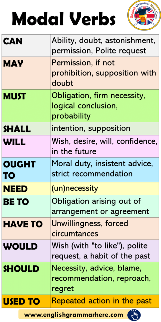 Modal Verbs In English How To Use Modals English Grammar Here 