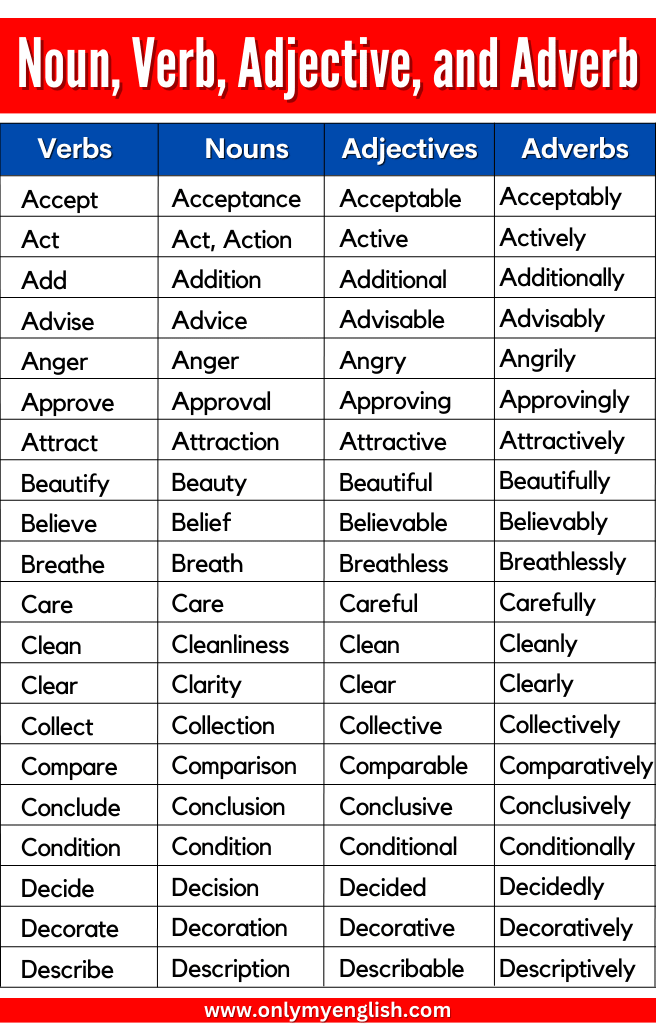 Noun Verb Adjective Adverb List A To Z Onlymyenglish